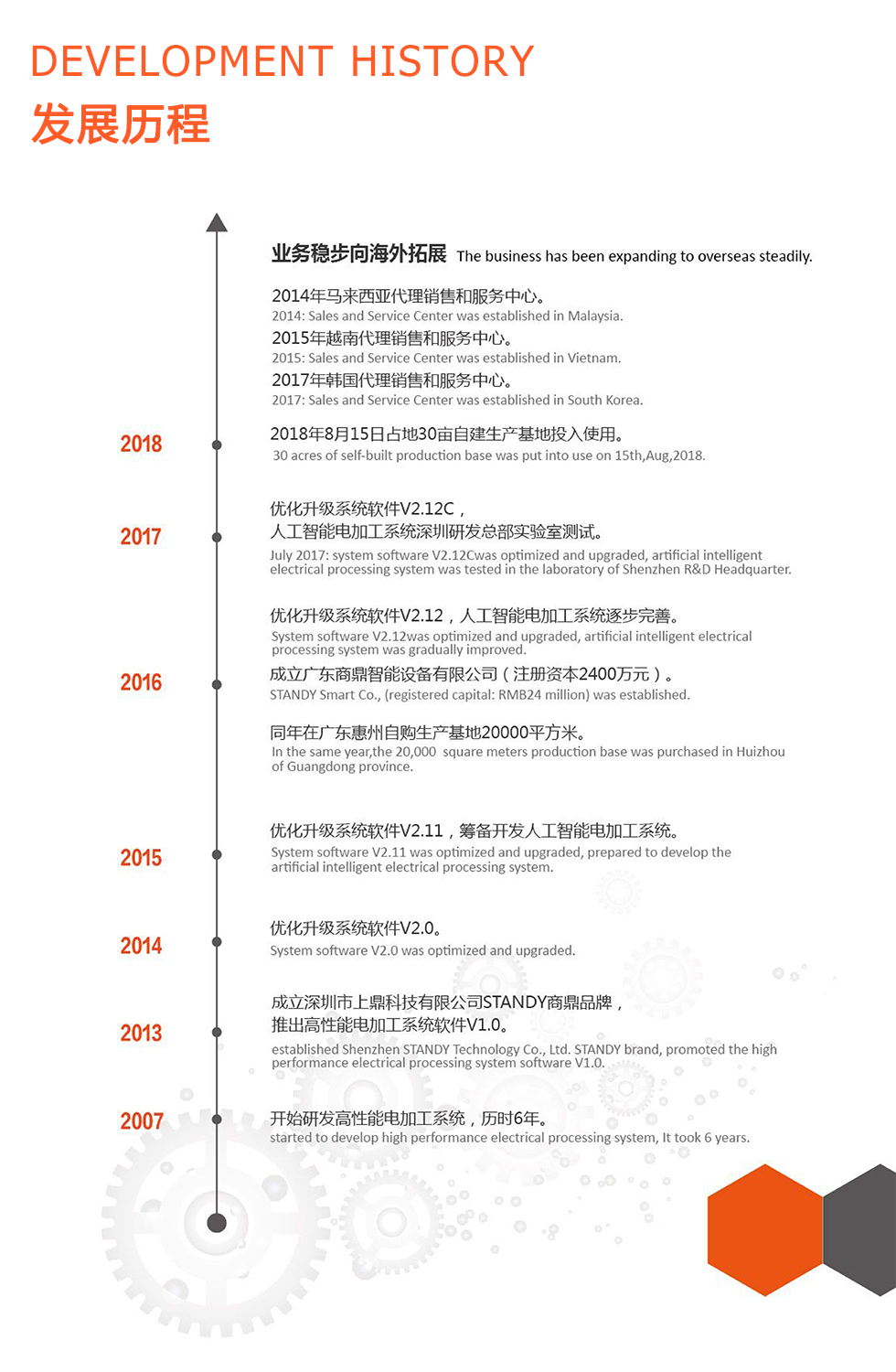 Development history(图1)